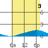 Lower Hall Landing tide chart for Sunday, July 3, 2022