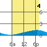 Lower Hall Landing tide chart for Monday, July 4, 2022
