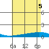Lower Hall Landing tide chart for Tuesday, July 5, 2022