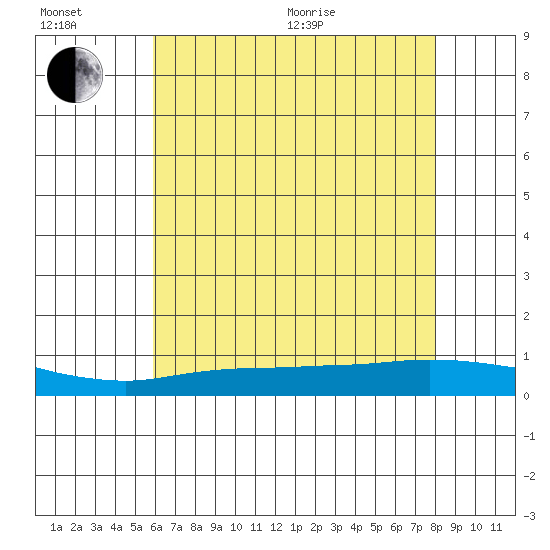Lower Hall Landing tide chart for Wednesday, July 6, 2022