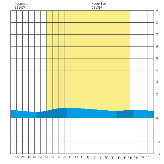 Lower Hall Landing tide chart for Thursday, July 7, 2022