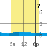 Lower Hall Landing tide chart for Thursday, July 7, 2022