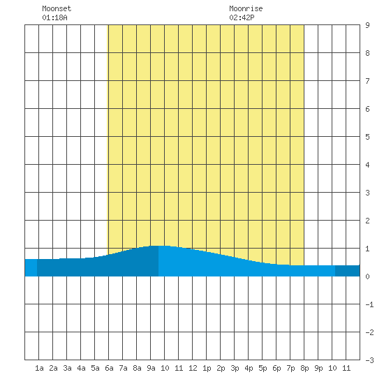 Lower Hall Landing tide chart for Friday, July 8, 2022