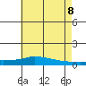 Lower Hall Landing tide chart for Friday, July 8, 2022