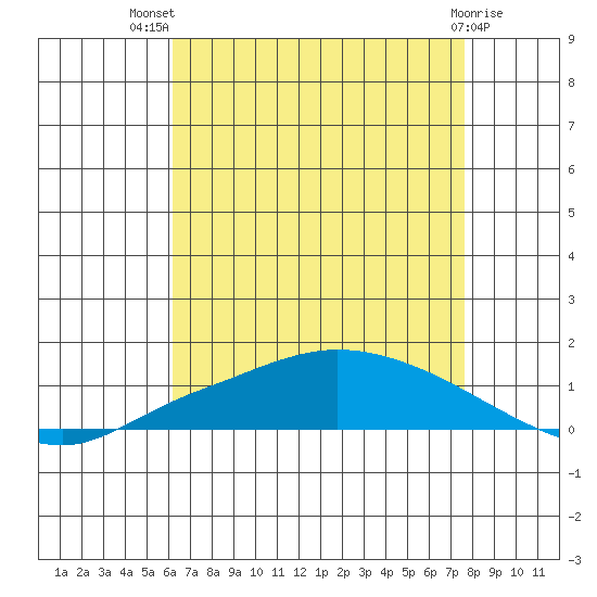 Lower Hall Landing tide chart for Wednesday, August 10, 2022