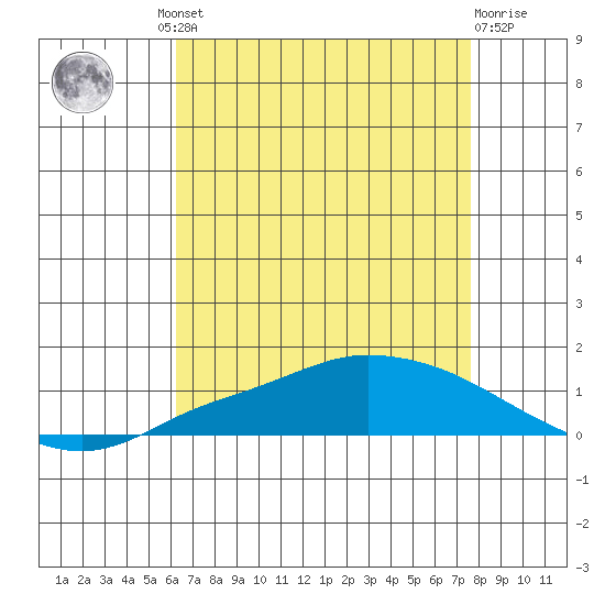 Lower Hall Landing tide chart for Thursday, August 11, 2022