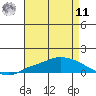 Lower Hall Landing tide chart for Thursday, August 11, 2022