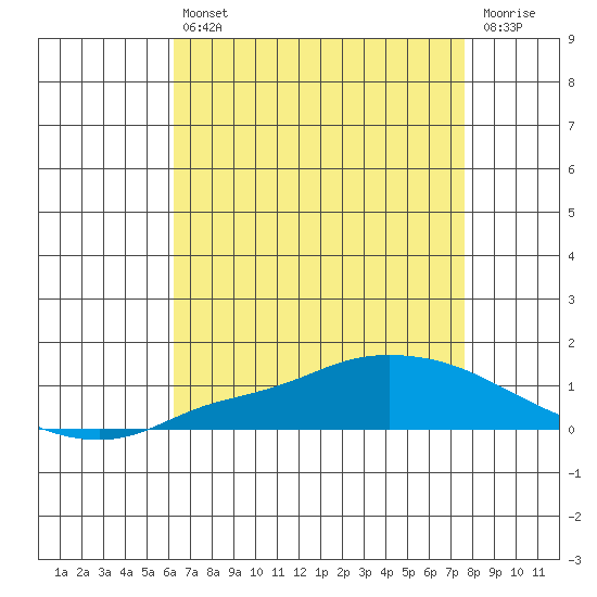 Lower Hall Landing tide chart for Friday, August 12, 2022