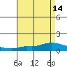 Lower Hall Landing tide chart for Sunday, August 14, 2022