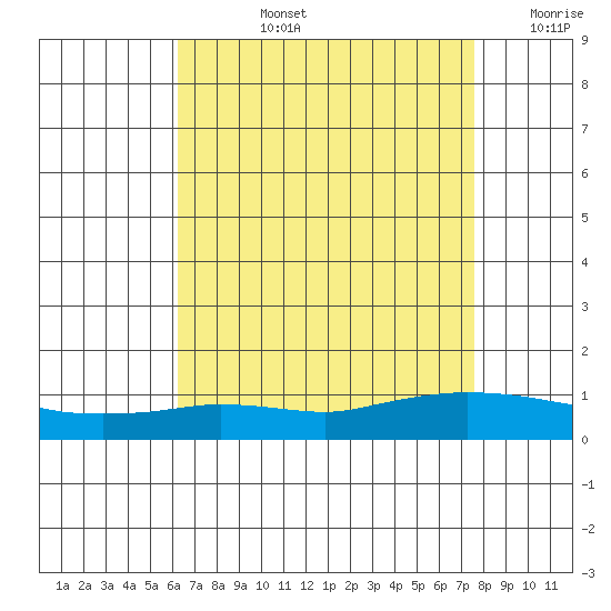 Lower Hall Landing tide chart for Monday, August 15, 2022