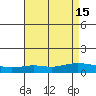 Lower Hall Landing tide chart for Monday, August 15, 2022