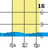 Lower Hall Landing tide chart for Tuesday, August 16, 2022