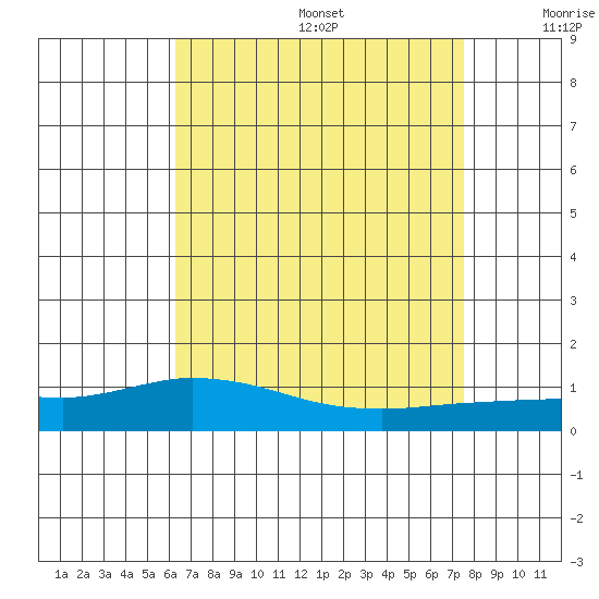 Lower Hall Landing tide chart for Wednesday, August 17, 2022