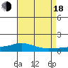 Lower Hall Landing tide chart for Thursday, August 18, 2022