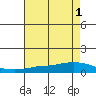 Lower Hall Landing tide chart for Monday, August 1, 2022