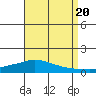 Lower Hall Landing tide chart for Saturday, August 20, 2022