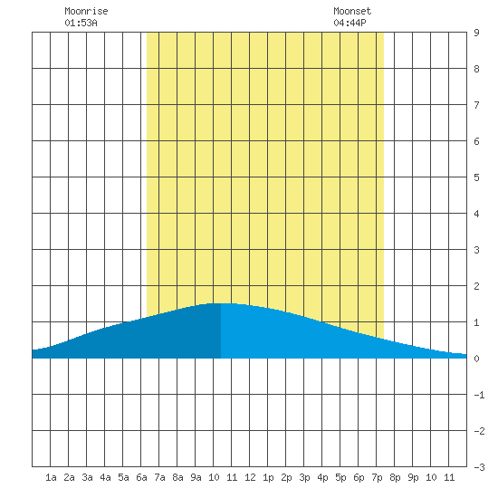 Lower Hall Landing tide chart for Monday, August 22, 2022