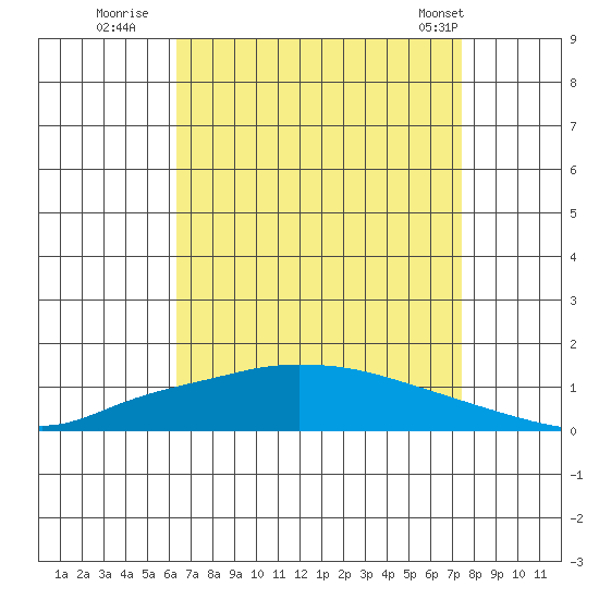 Lower Hall Landing tide chart for Tuesday, August 23, 2022