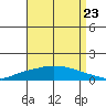 Lower Hall Landing tide chart for Tuesday, August 23, 2022