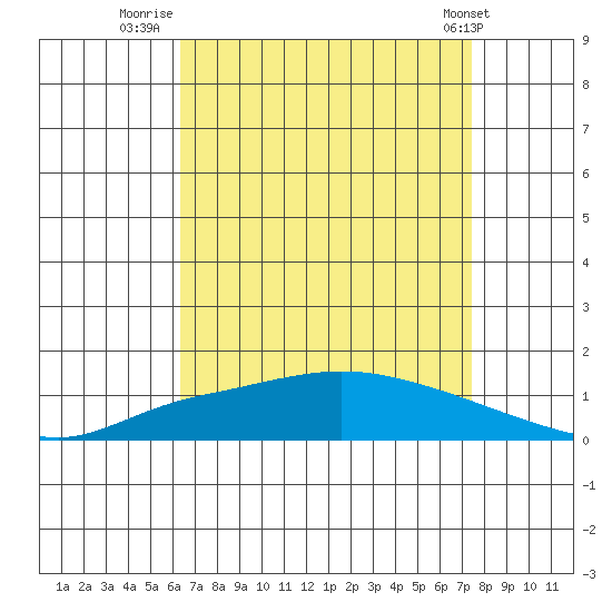 Lower Hall Landing tide chart for Wednesday, August 24, 2022
