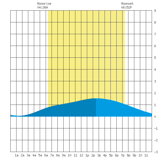 Lower Hall Landing tide chart for Thursday, August 25, 2022