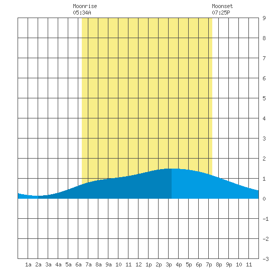 Lower Hall Landing tide chart for Friday, August 26, 2022