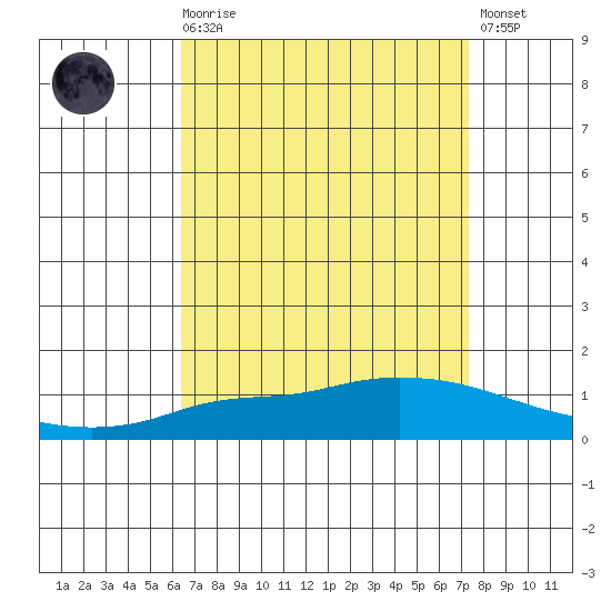 Lower Hall Landing tide chart for Saturday, August 27, 2022