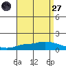Lower Hall Landing tide chart for Saturday, August 27, 2022
