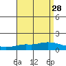 Lower Hall Landing tide chart for Sunday, August 28, 2022
