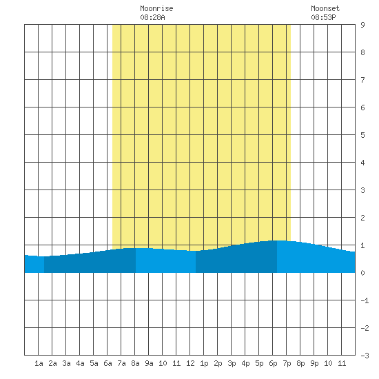 Lower Hall Landing tide chart for Monday, August 29, 2022