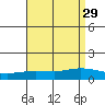 Lower Hall Landing tide chart for Monday, August 29, 2022