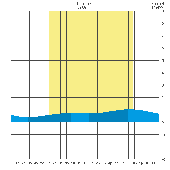 Lower Hall Landing tide chart for Tuesday, August 2, 2022