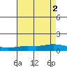 Lower Hall Landing tide chart for Tuesday, August 2, 2022