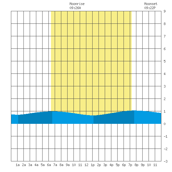 Lower Hall Landing tide chart for Tuesday, August 30, 2022