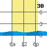 Lower Hall Landing tide chart for Tuesday, August 30, 2022