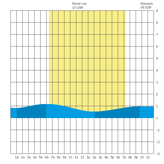 Lower Hall Landing tide chart for Wednesday, August 31, 2022