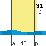 Lower Hall Landing tide chart for Wednesday, August 31, 2022