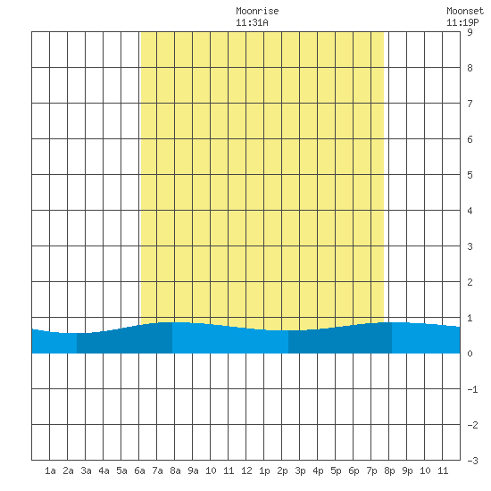 Lower Hall Landing tide chart for Wednesday, August 3, 2022