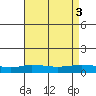 Lower Hall Landing tide chart for Wednesday, August 3, 2022
