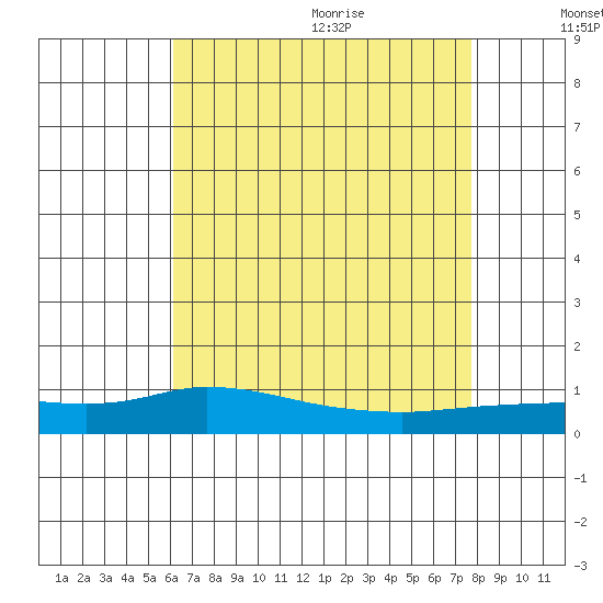 Lower Hall Landing tide chart for Thursday, August 4, 2022