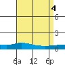 Lower Hall Landing tide chart for Thursday, August 4, 2022