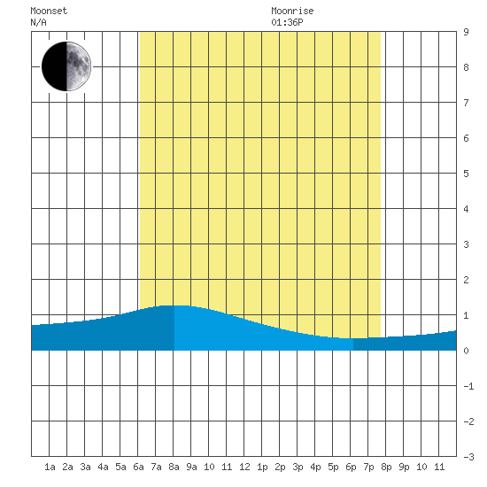 Lower Hall Landing tide chart for Friday, August 5, 2022