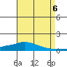 Lower Hall Landing tide chart for Saturday, August 6, 2022