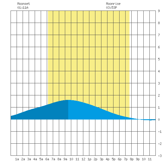 Lower Hall Landing tide chart for Sunday, August 7, 2022