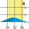 Lower Hall Landing tide chart for Monday, August 8, 2022