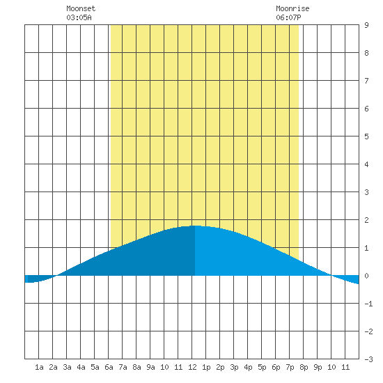 Lower Hall Landing tide chart for Tuesday, August 9, 2022