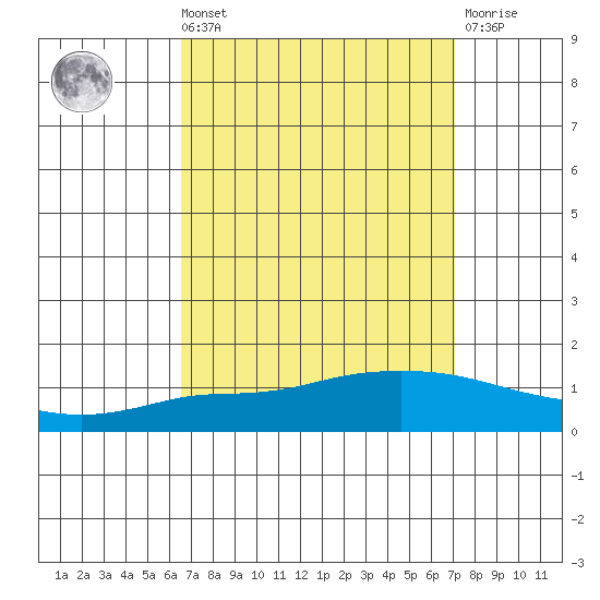 Lower Hall Landing tide chart for Saturday, September 10, 2022