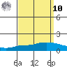 Lower Hall Landing tide chart for Saturday, September 10, 2022
