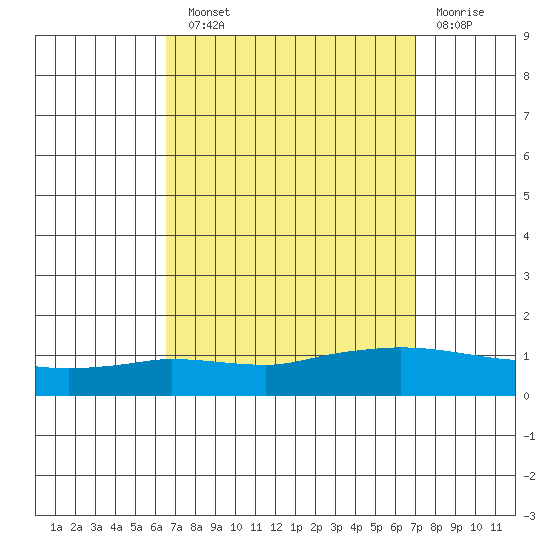 Lower Hall Landing tide chart for Sunday, September 11, 2022