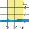 Lower Hall Landing tide chart for Sunday, September 11, 2022